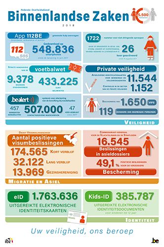 Infographie du SPF Intérieur