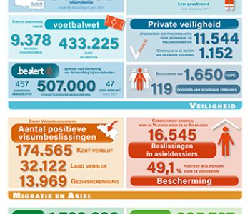 Infographie du SPF Intérieur